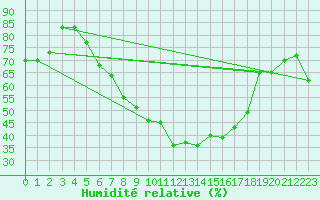 Courbe de l'humidit relative pour Emden-Koenigspolder