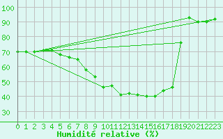 Courbe de l'humidit relative pour Nossen