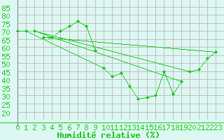 Courbe de l'humidit relative pour Besse-sur-Issole (83)
