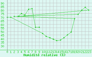Courbe de l'humidit relative pour Comprovasco