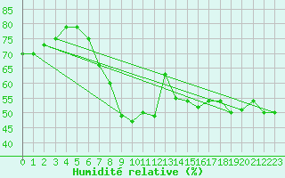 Courbe de l'humidit relative pour Manston (UK)