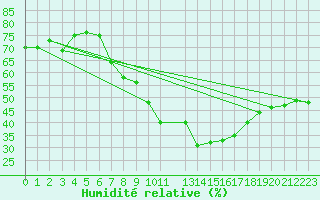 Courbe de l'humidit relative pour Lichtentanne
