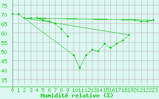 Courbe de l'humidit relative pour Nice (06)