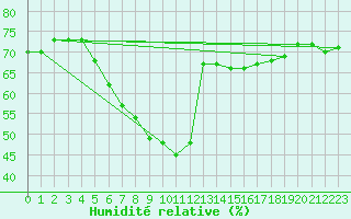 Courbe de l'humidit relative pour Palma De Mallorca