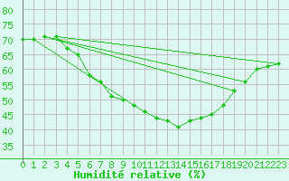 Courbe de l'humidit relative pour Saittarova