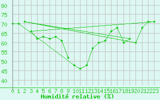 Courbe de l'humidit relative pour Nice (06)
