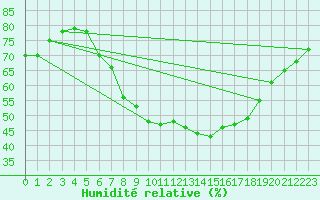 Courbe de l'humidit relative pour Oehringen