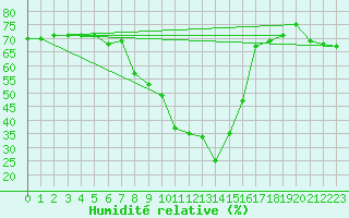 Courbe de l'humidit relative pour Binn