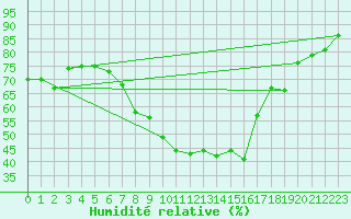 Courbe de l'humidit relative pour Gunnarn