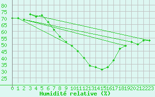 Courbe de l'humidit relative pour Moenichkirchen
