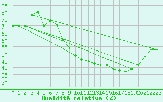 Courbe de l'humidit relative pour Gruissan (11)