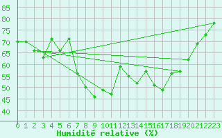 Courbe de l'humidit relative pour Ibiza (Esp)