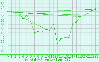 Courbe de l'humidit relative pour Calvi (2B)