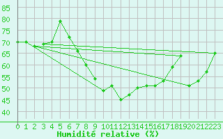 Courbe de l'humidit relative pour Novi Sad Rimski Sancevi