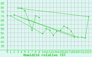 Courbe de l'humidit relative pour Cannes (06)