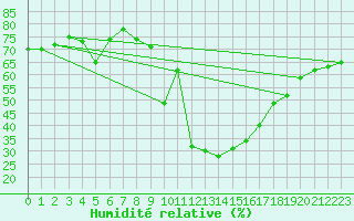 Courbe de l'humidit relative pour Ronnskar