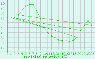 Courbe de l'humidit relative pour Sombor