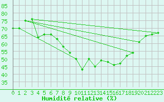 Courbe de l'humidit relative pour Calatayud