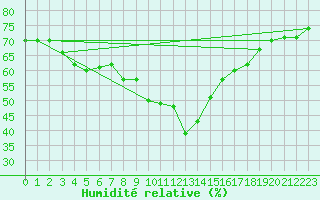 Courbe de l'humidit relative pour Vieste