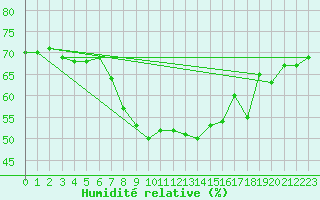 Courbe de l'humidit relative pour Valbella