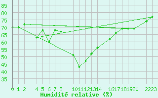 Courbe de l'humidit relative pour guilas