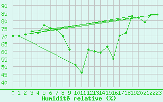 Courbe de l'humidit relative pour Bastia (2B)