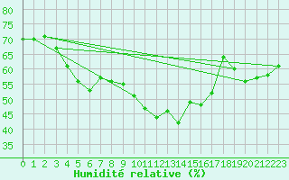 Courbe de l'humidit relative pour Langoytangen
