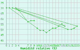 Courbe de l'humidit relative pour Roujan (34)