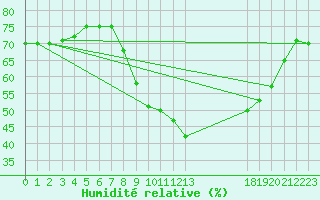 Courbe de l'humidit relative pour Cabestany (66)