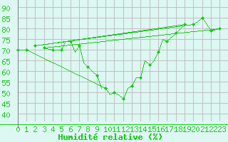 Courbe de l'humidit relative pour Pecs / Pogany