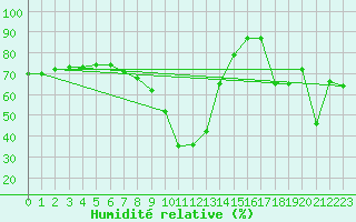 Courbe de l'humidit relative pour Grimentz (Sw)