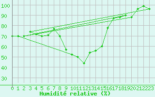Courbe de l'humidit relative pour Kroppefjaell-Granan