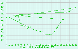 Courbe de l'humidit relative pour Savukoski Kk