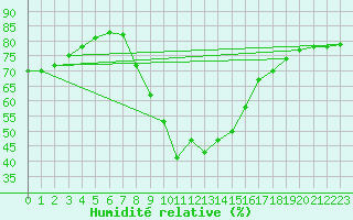 Courbe de l'humidit relative pour Feldkirch