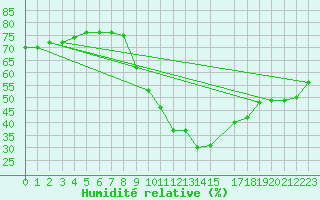 Courbe de l'humidit relative pour La Comella (And)