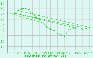 Courbe de l'humidit relative pour Neu Ulrichstein