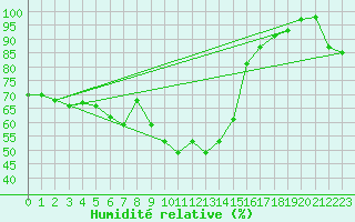 Courbe de l'humidit relative pour Sinaia
