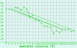 Courbe de l'humidit relative pour Lons-le-Saunier (39)