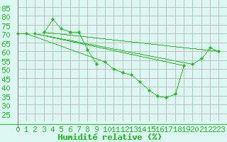Courbe de l'humidit relative pour Ocna Sugatag