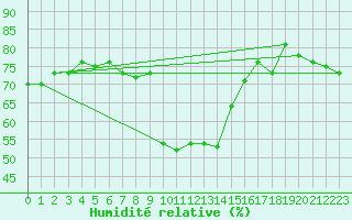 Courbe de l'humidit relative pour Braunlage