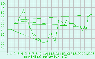 Courbe de l'humidit relative pour Vadso