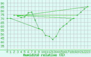 Courbe de l'humidit relative pour Evionnaz