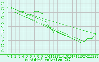Courbe de l'humidit relative pour Les Pennes-Mirabeau (13)