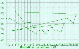 Courbe de l'humidit relative pour Wejh
