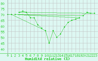 Courbe de l'humidit relative pour Weissfluhjoch