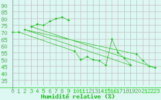 Courbe de l'humidit relative pour Gap-Sud (05)