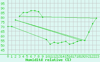 Courbe de l'humidit relative pour Mcon (71)
