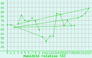Courbe de l'humidit relative pour Grenoble/St-Etienne-St-Geoirs (38)