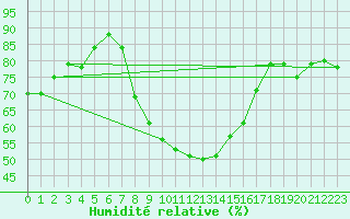 Courbe de l'humidit relative pour Zrenjanin