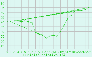 Courbe de l'humidit relative pour Simplon-Dorf